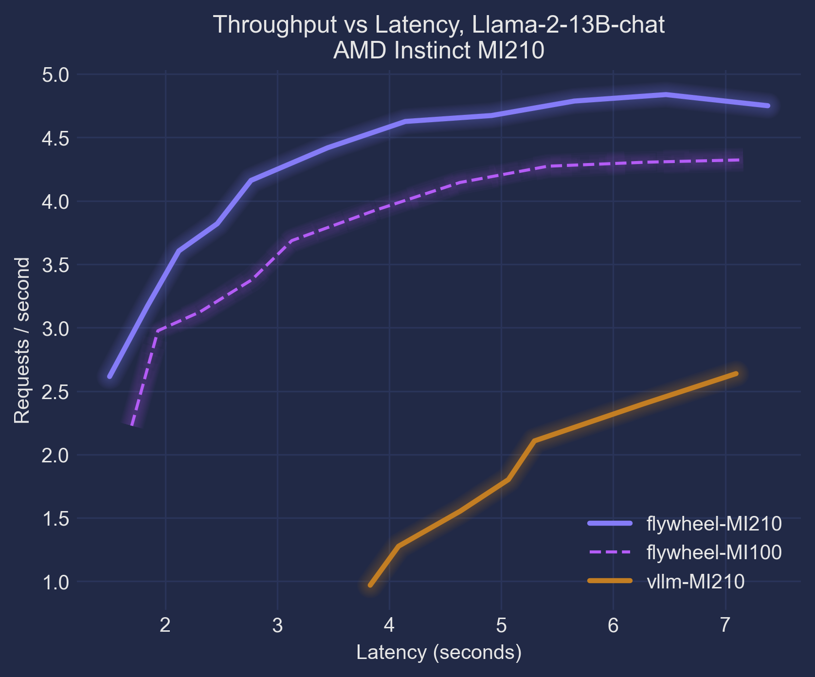 Throughput vs. Latency - Llama-2-13B