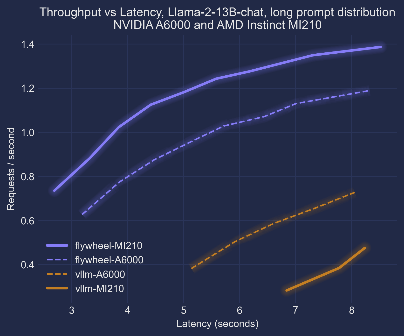 Throughput vs. Latency - Typical