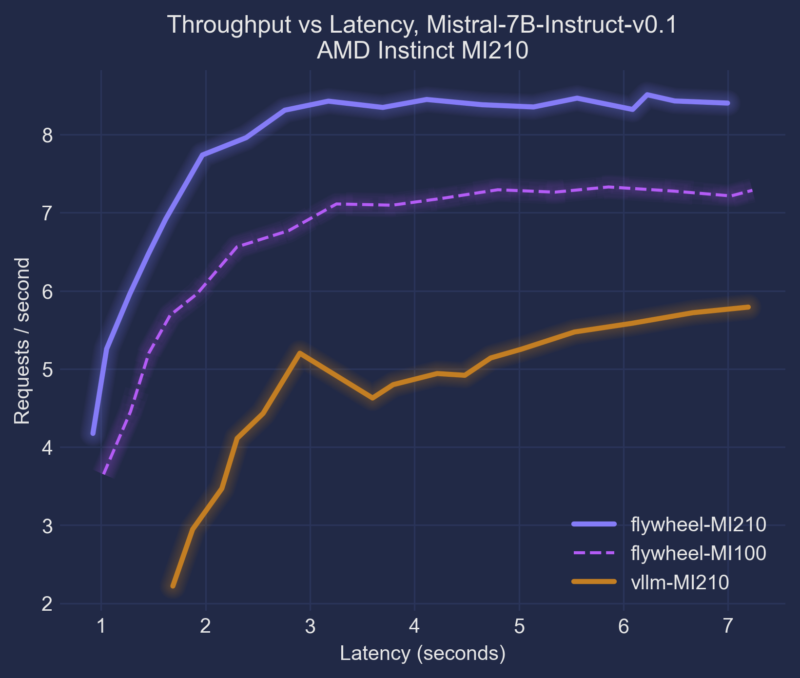 Throughput vs. Latency - Mistral-7B