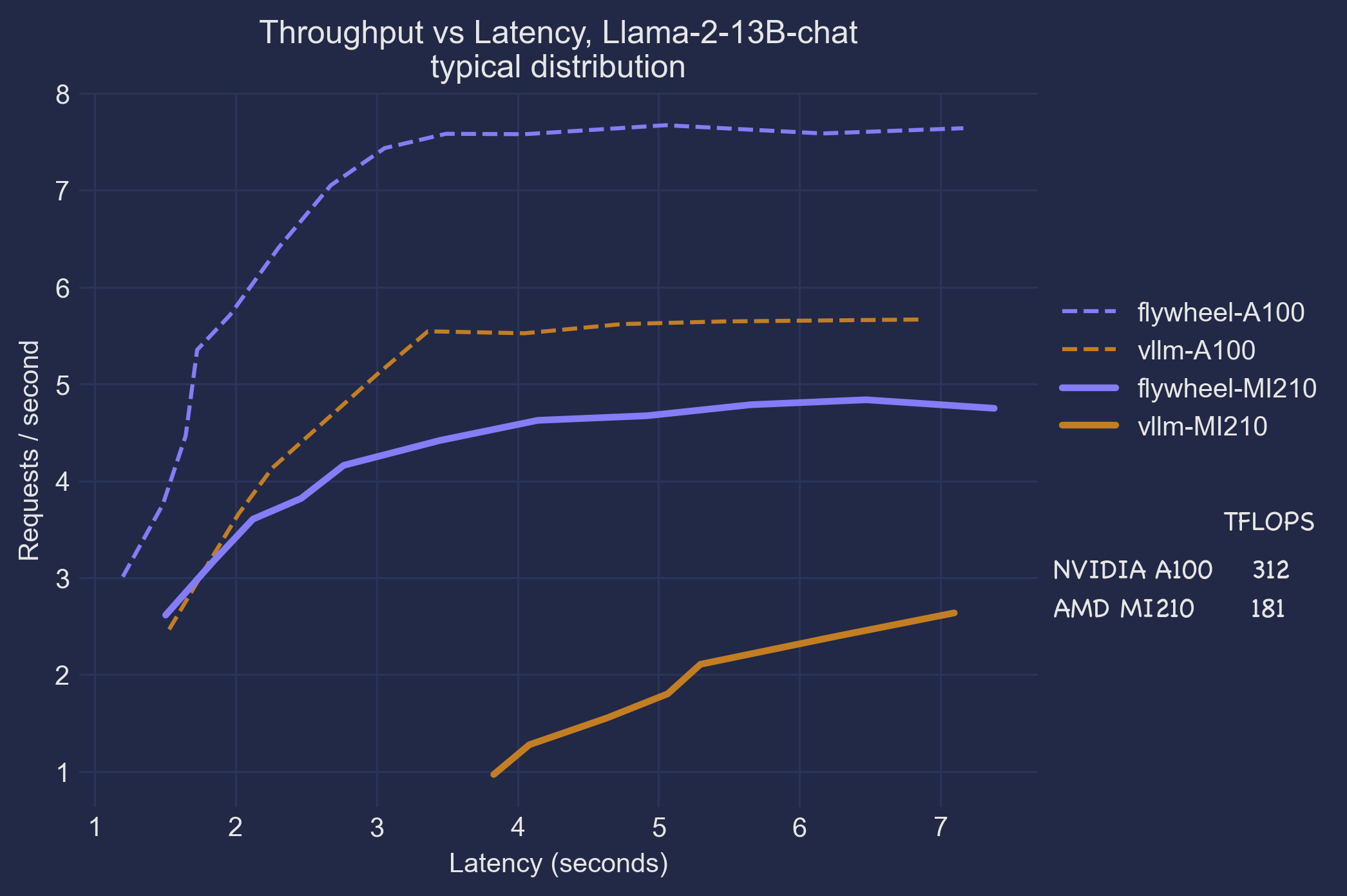 Throughput vs. Latency - NVIDIA A100, AMD Instinct MI210