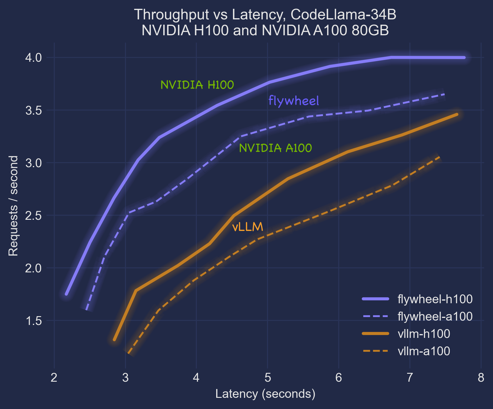 CodeLlama-34b NVIDIA