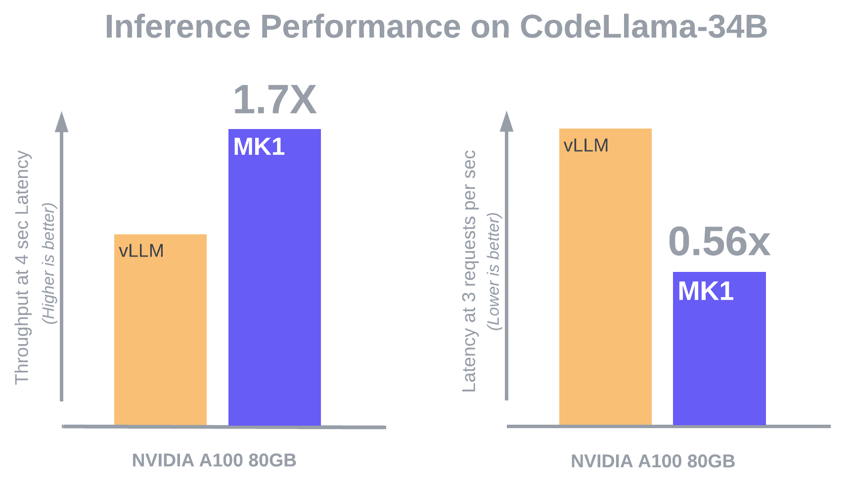 Inference Performance Comparison