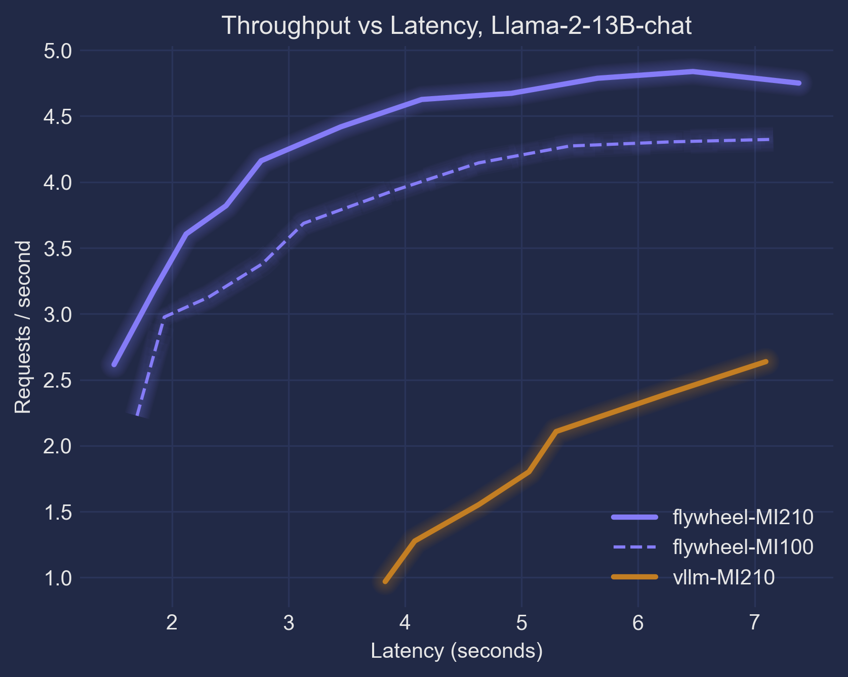 Llama-2-13b-chat AMD